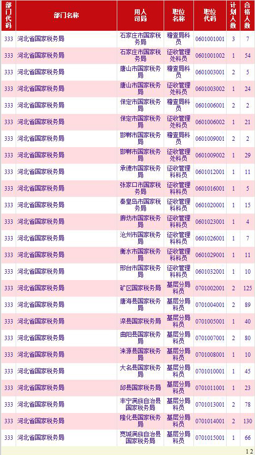 河北省人口统计表_河北省体育行业获得国家职业资格证书人员统计表(2)